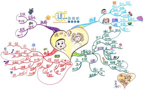 面向圖|心智图